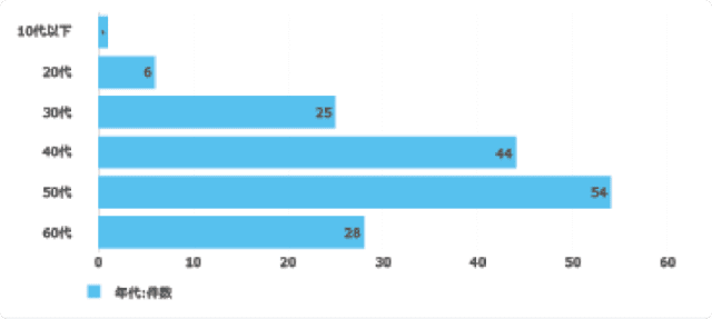 社員の年齢構成