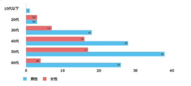 男女別の年齢構成